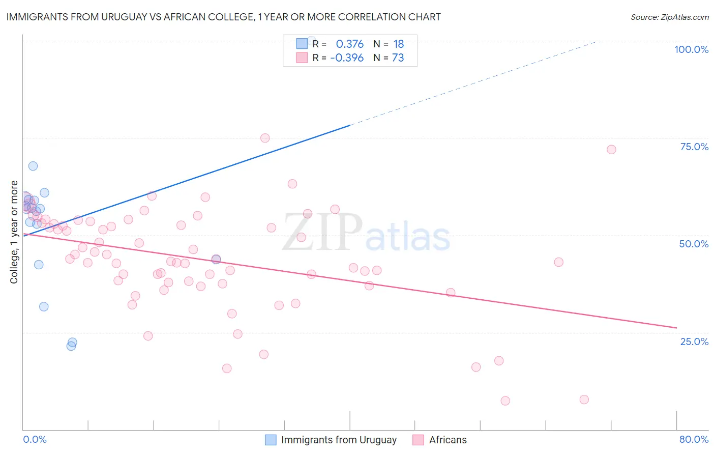 Immigrants from Uruguay vs African College, 1 year or more