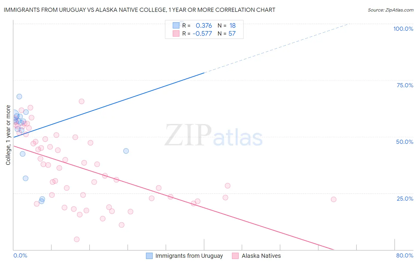 Immigrants from Uruguay vs Alaska Native College, 1 year or more