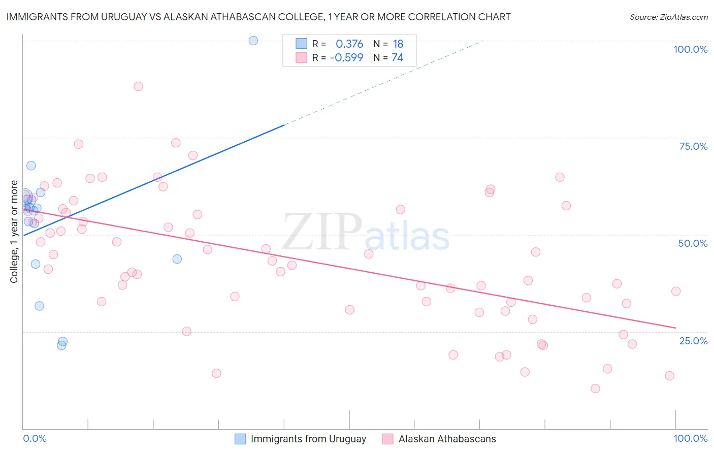 Immigrants from Uruguay vs Alaskan Athabascan College, 1 year or more