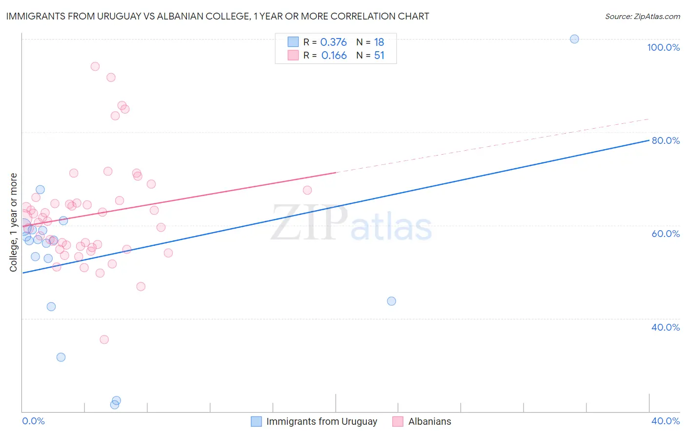 Immigrants from Uruguay vs Albanian College, 1 year or more