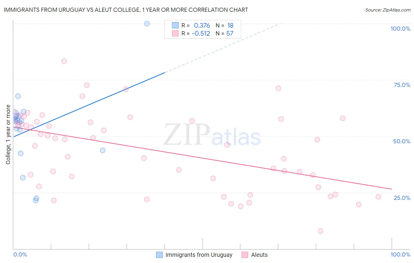 Immigrants from Uruguay vs Aleut College, 1 year or more