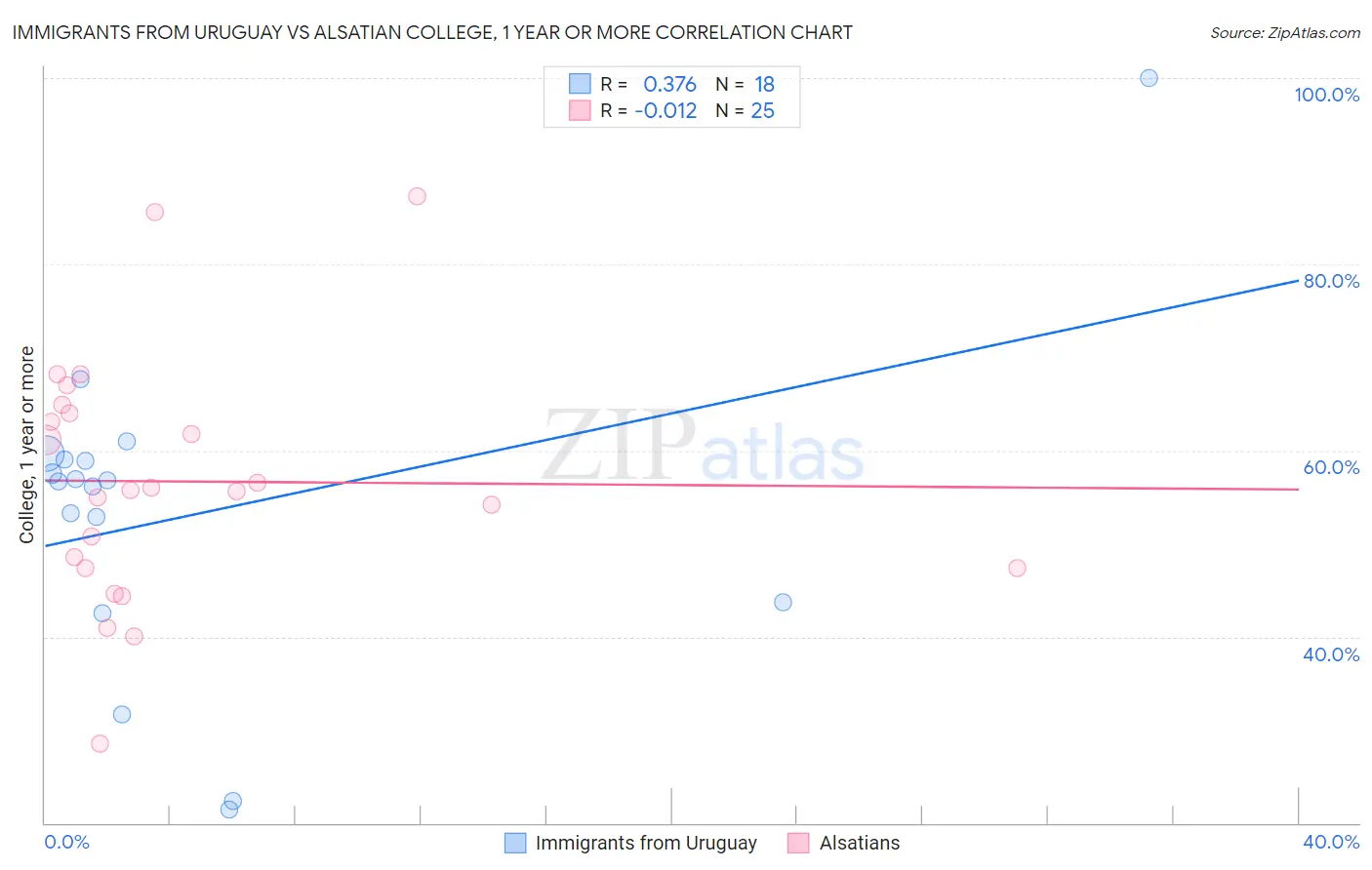 Immigrants from Uruguay vs Alsatian College, 1 year or more