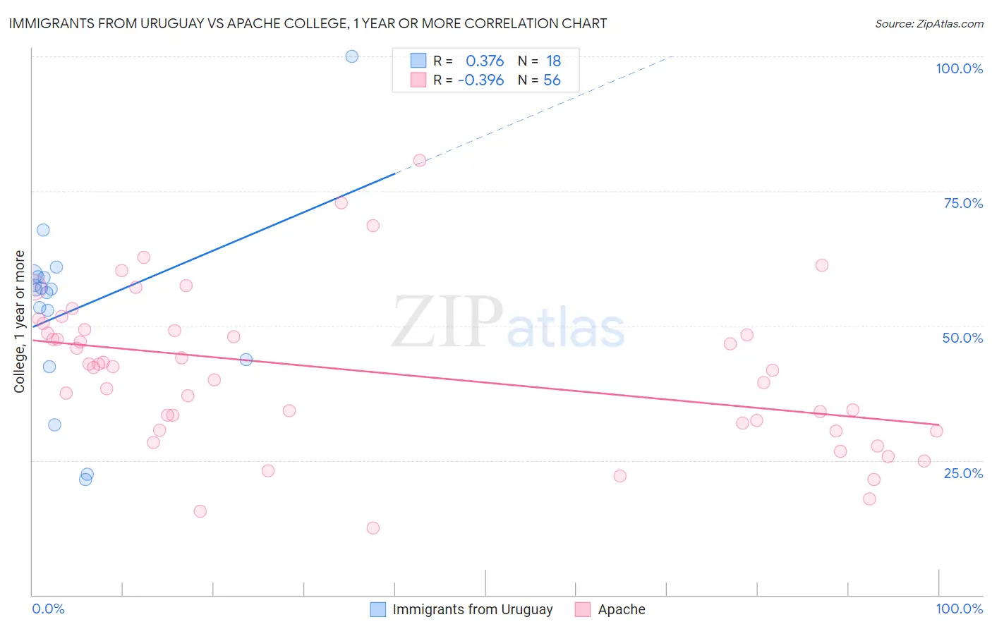 Immigrants from Uruguay vs Apache College, 1 year or more