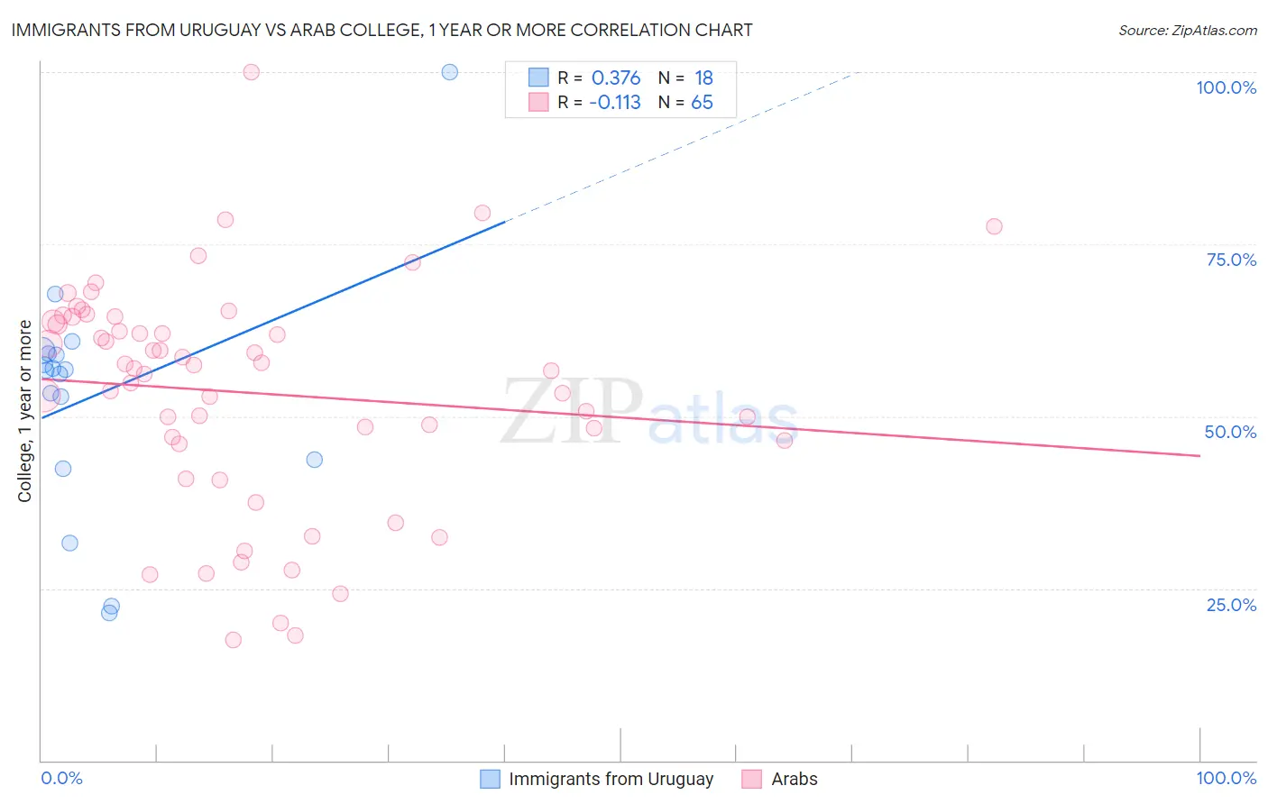 Immigrants from Uruguay vs Arab College, 1 year or more