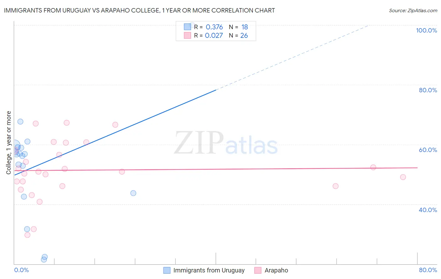 Immigrants from Uruguay vs Arapaho College, 1 year or more