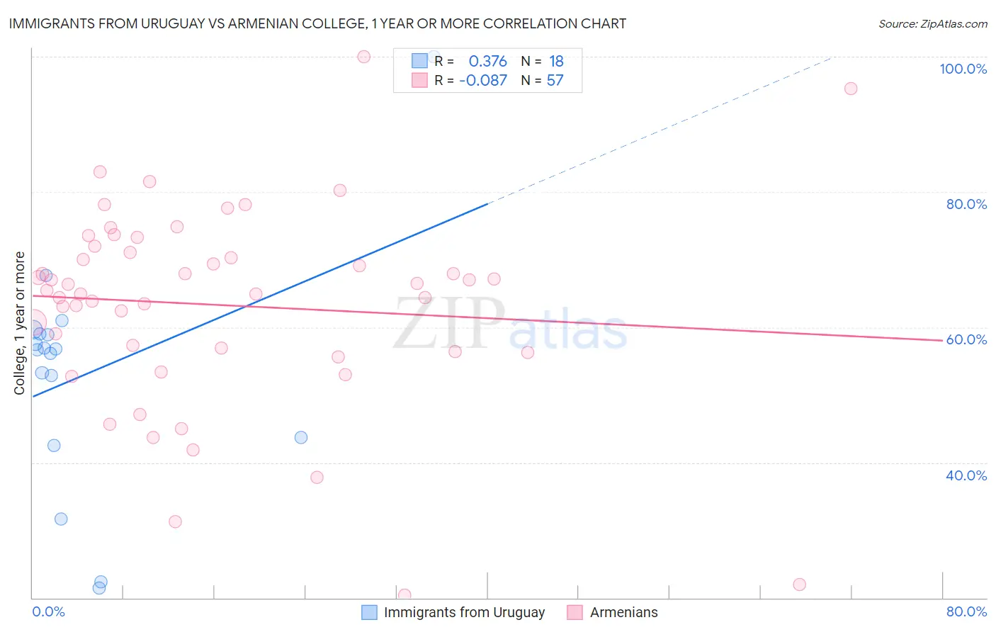 Immigrants from Uruguay vs Armenian College, 1 year or more