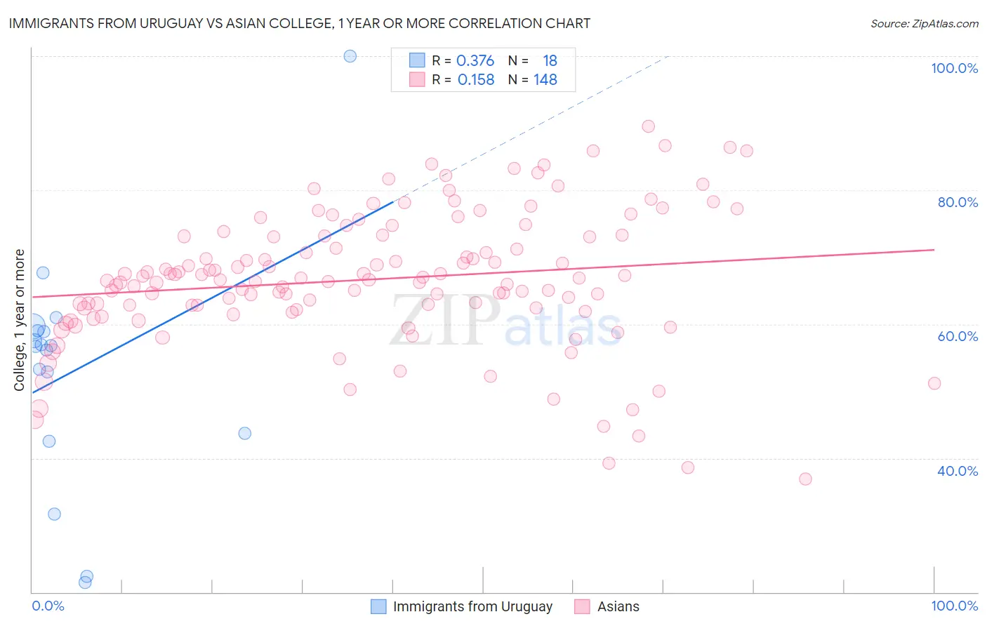 Immigrants from Uruguay vs Asian College, 1 year or more