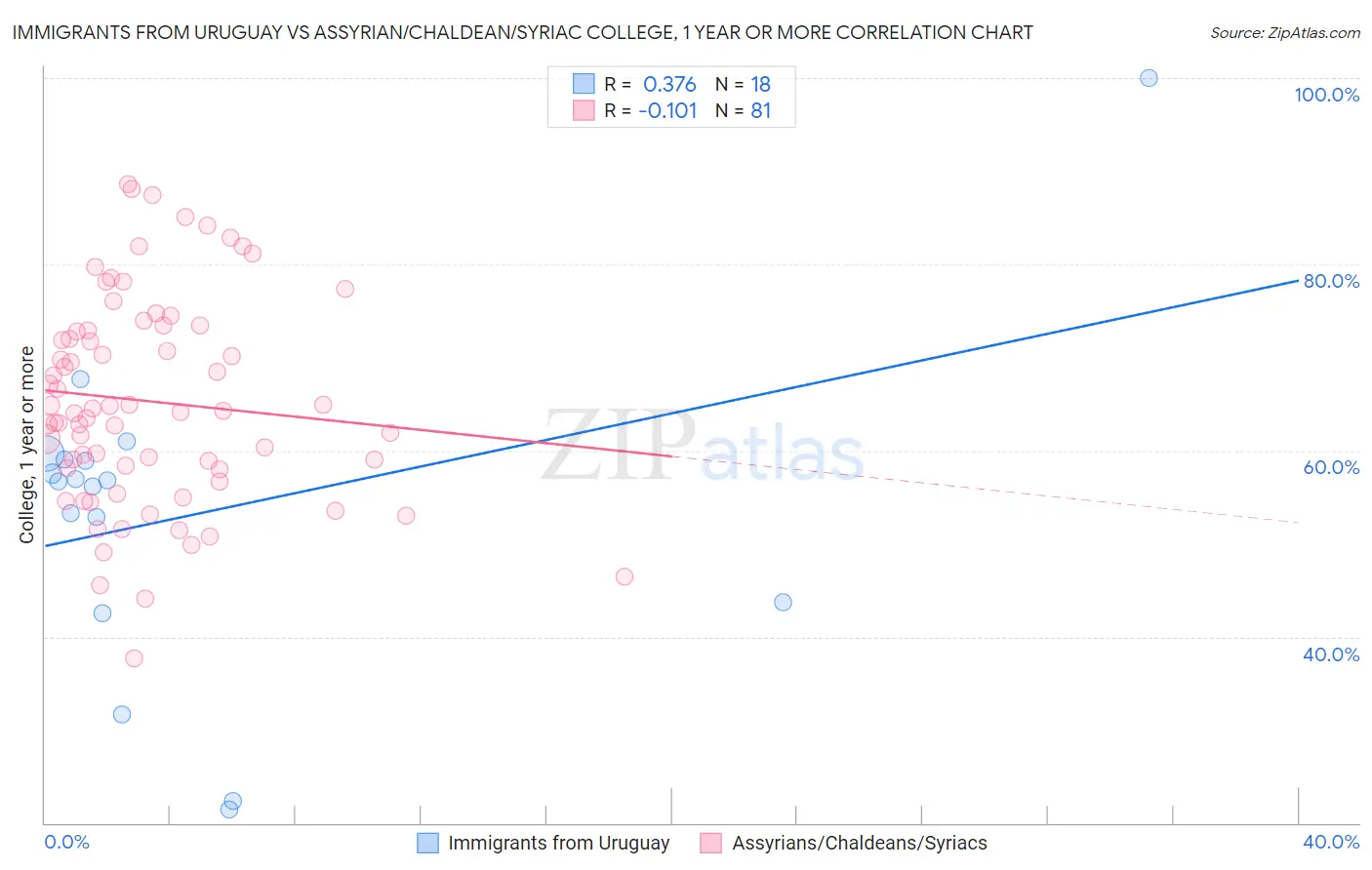 Immigrants from Uruguay vs Assyrian/Chaldean/Syriac College, 1 year or more