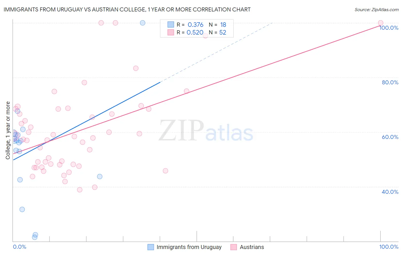 Immigrants from Uruguay vs Austrian College, 1 year or more