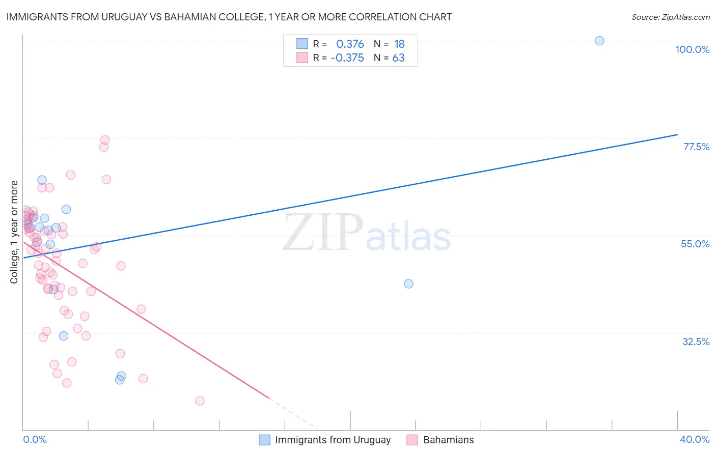 Immigrants from Uruguay vs Bahamian College, 1 year or more
