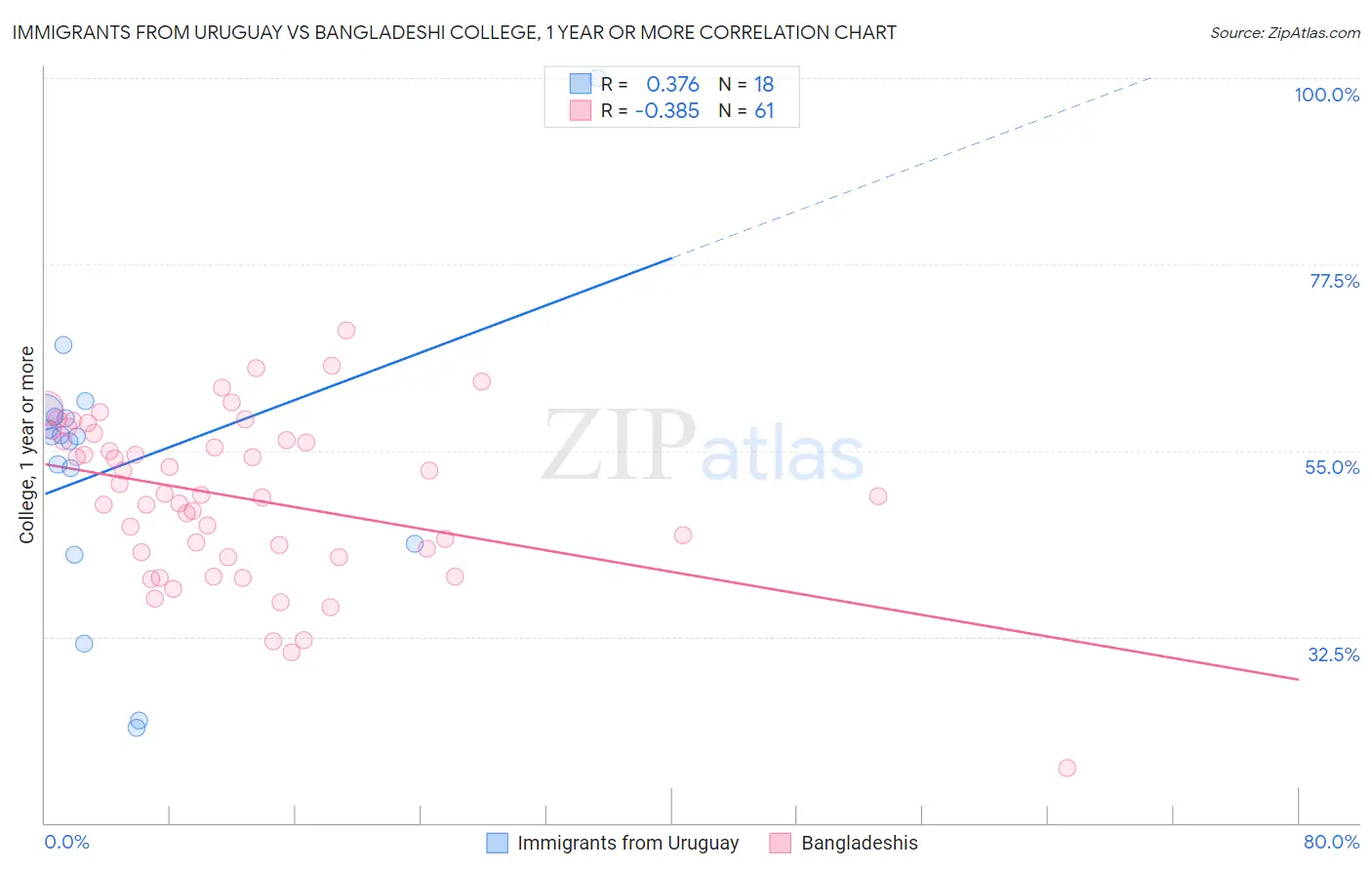 Immigrants from Uruguay vs Bangladeshi College, 1 year or more