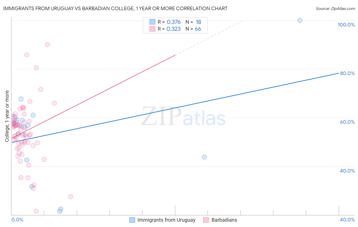 Immigrants from Uruguay vs Barbadian College, 1 year or more