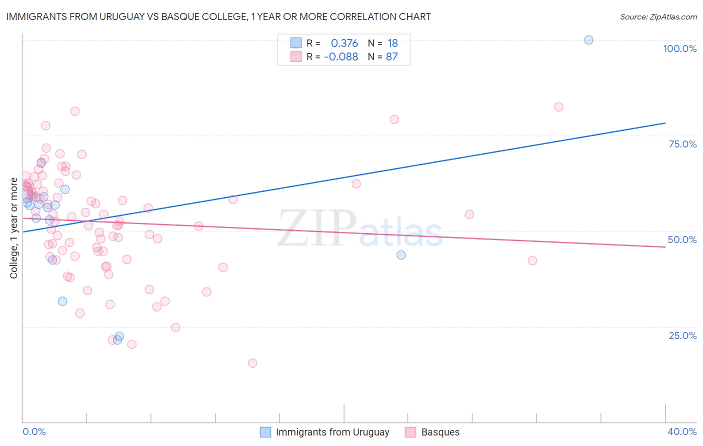 Immigrants from Uruguay vs Basque College, 1 year or more