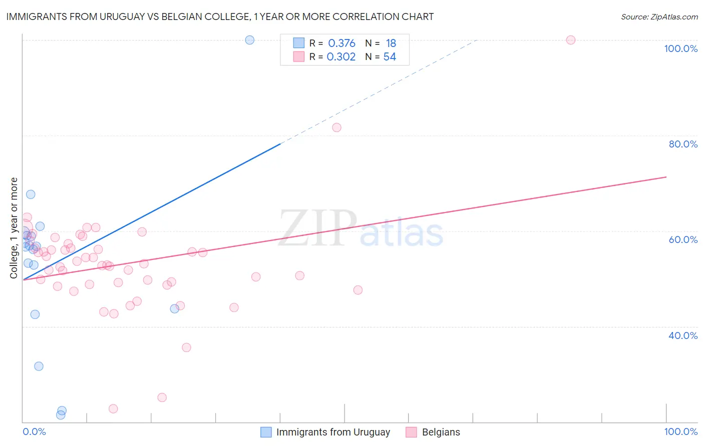 Immigrants from Uruguay vs Belgian College, 1 year or more