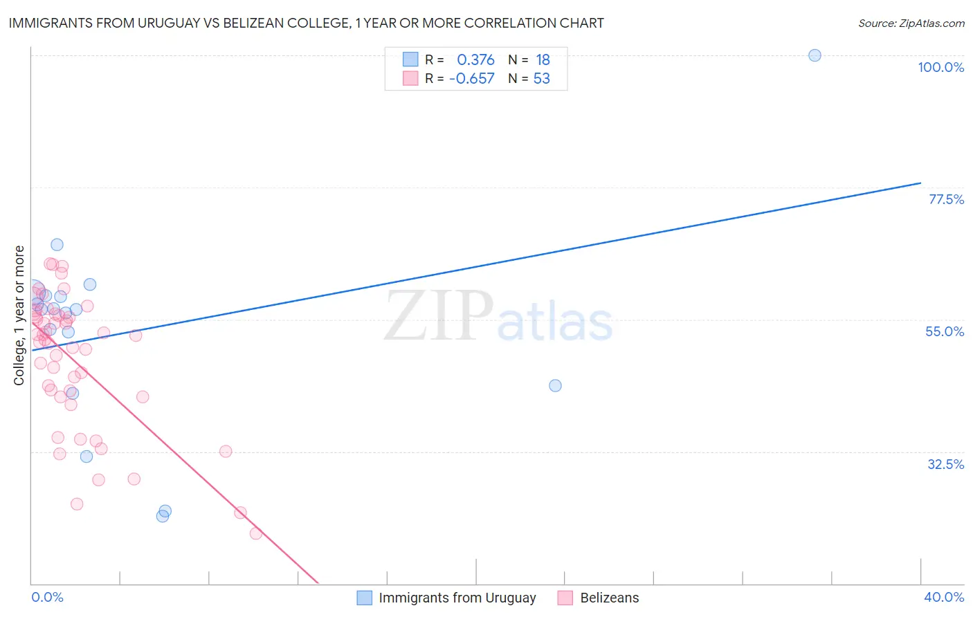 Immigrants from Uruguay vs Belizean College, 1 year or more