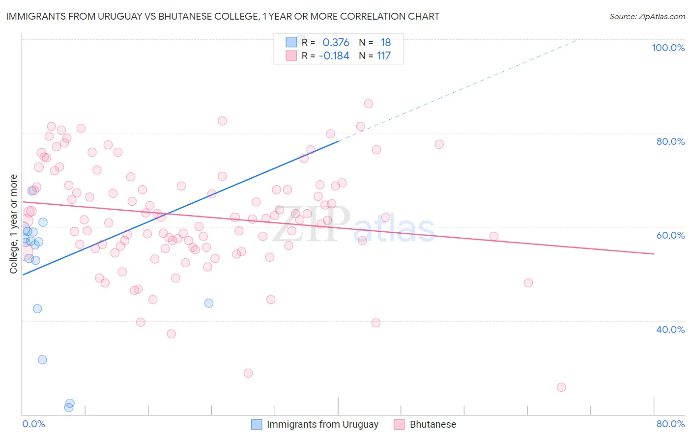 Immigrants from Uruguay vs Bhutanese College, 1 year or more