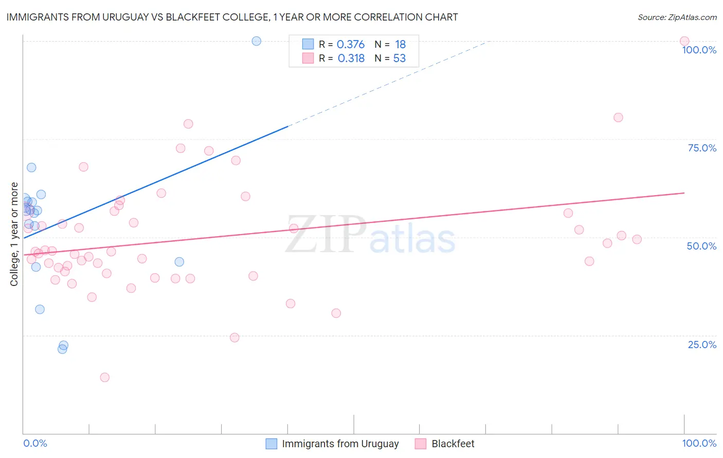 Immigrants from Uruguay vs Blackfeet College, 1 year or more