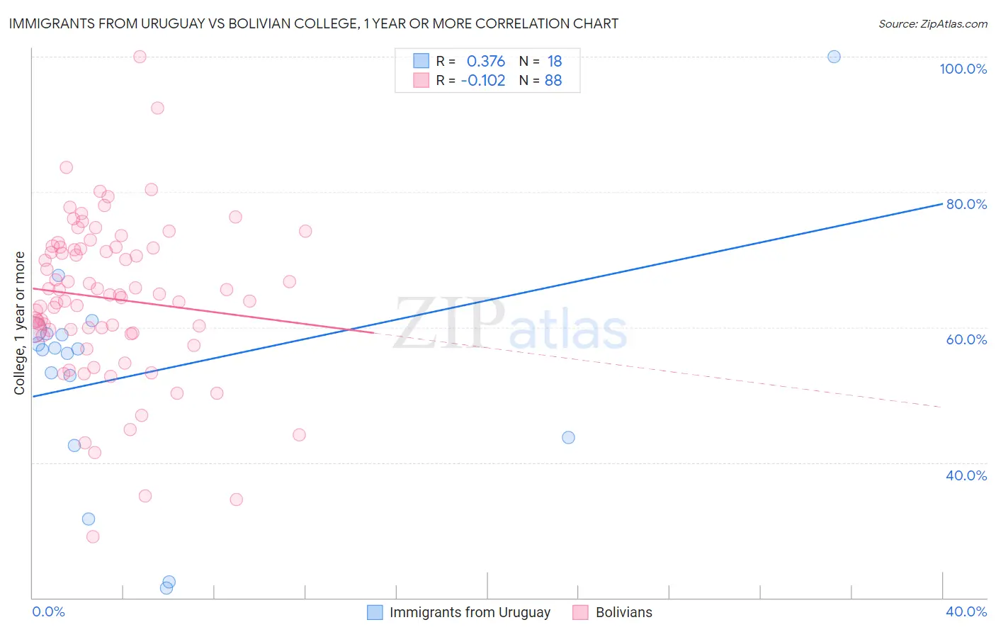 Immigrants from Uruguay vs Bolivian College, 1 year or more