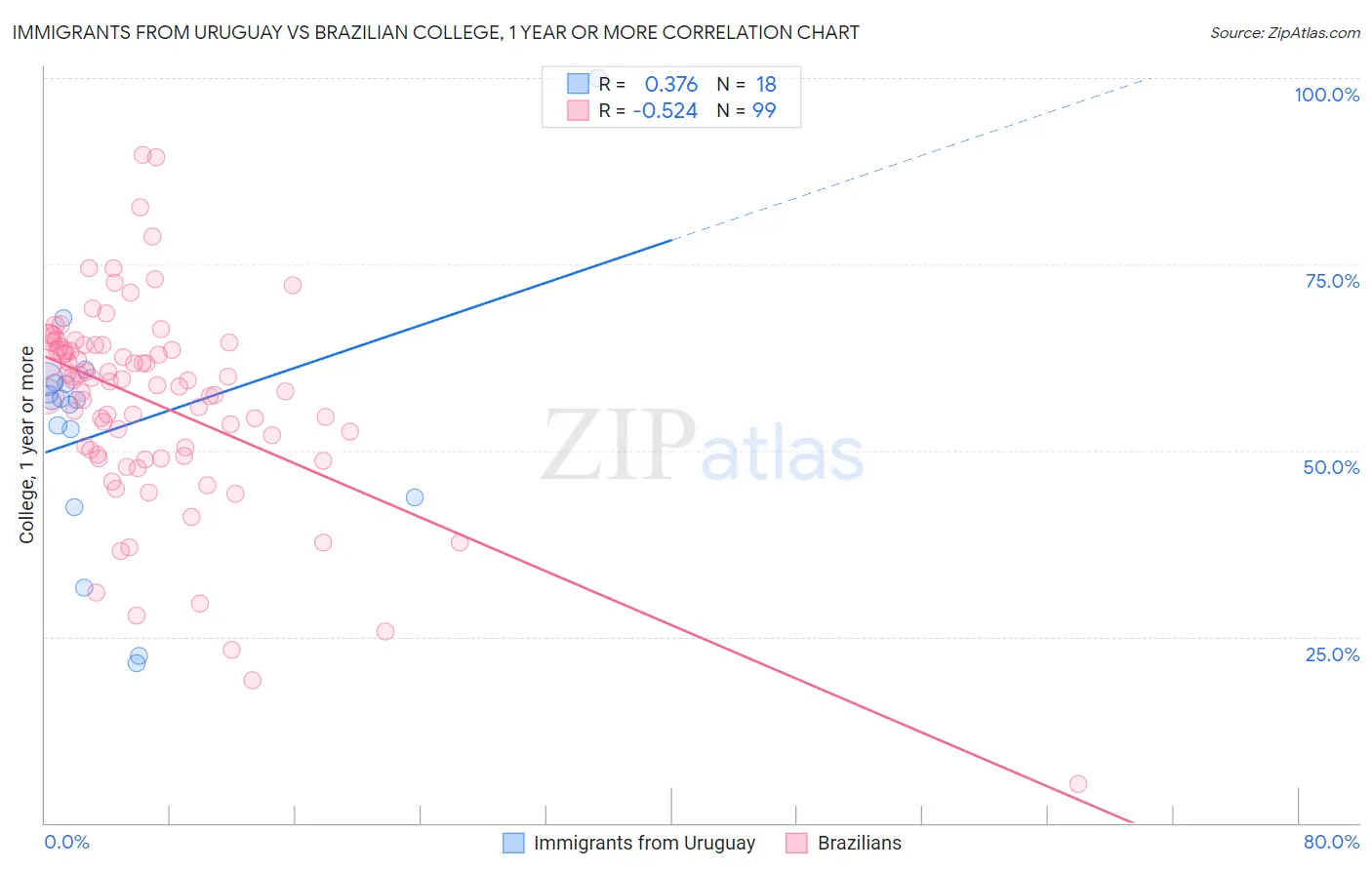 Immigrants from Uruguay vs Brazilian College, 1 year or more