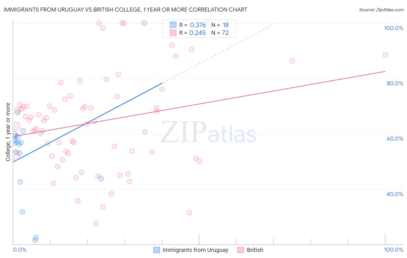 Immigrants from Uruguay vs British College, 1 year or more
