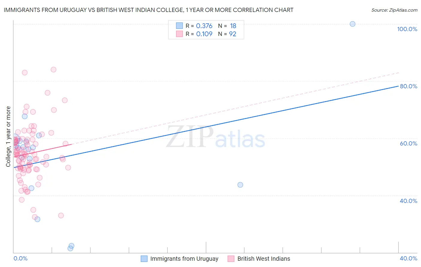 Immigrants from Uruguay vs British West Indian College, 1 year or more