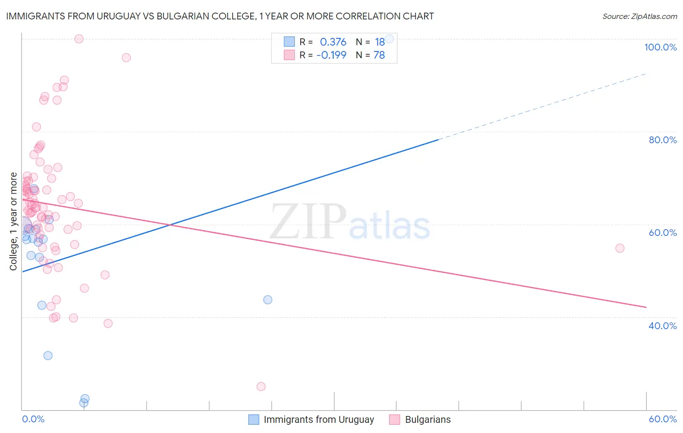 Immigrants from Uruguay vs Bulgarian College, 1 year or more