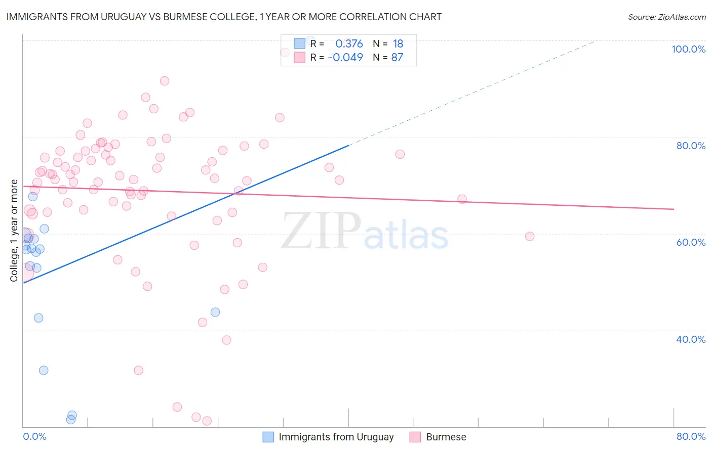 Immigrants from Uruguay vs Burmese College, 1 year or more
