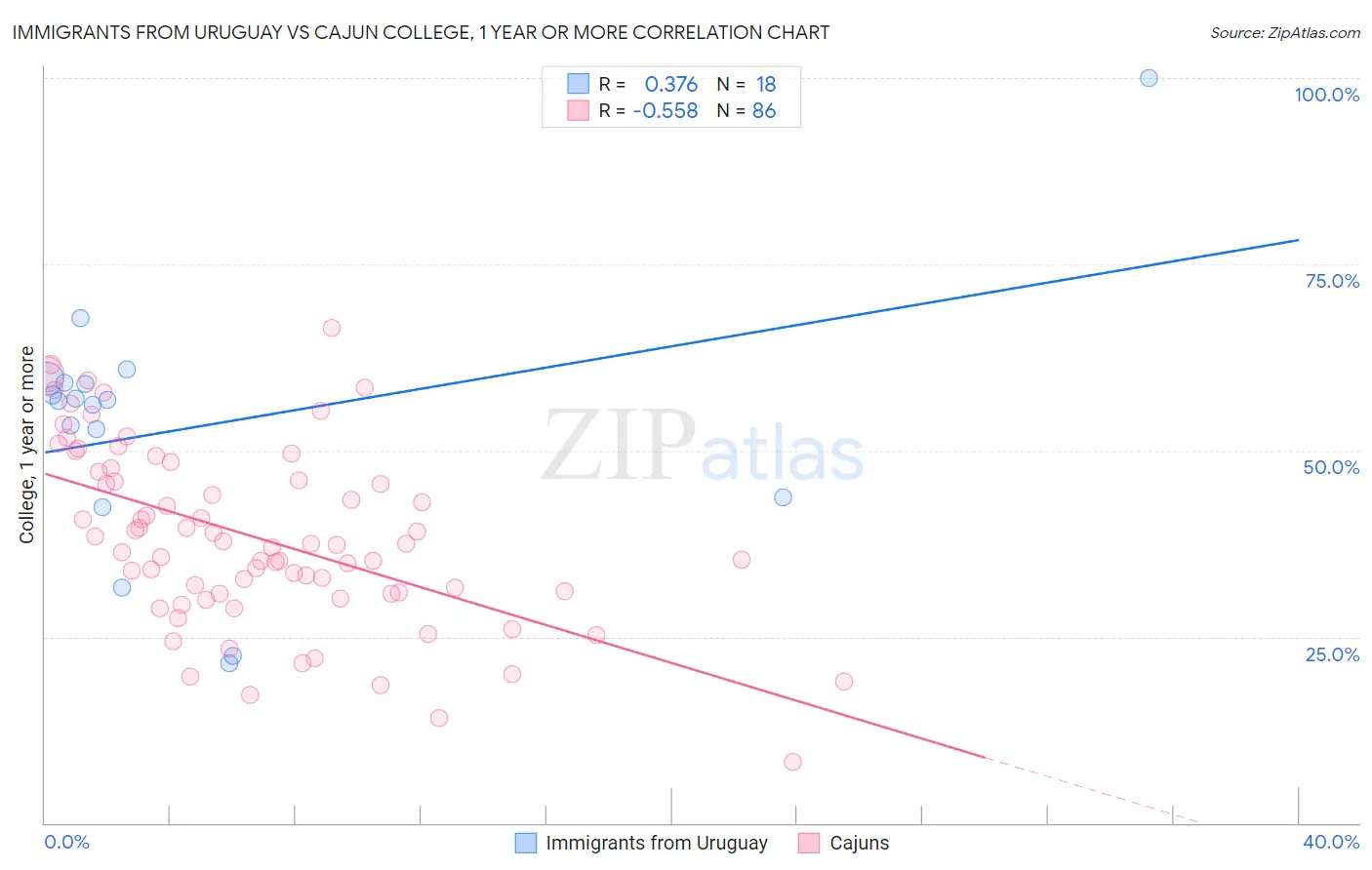 Immigrants from Uruguay vs Cajun College, 1 year or more