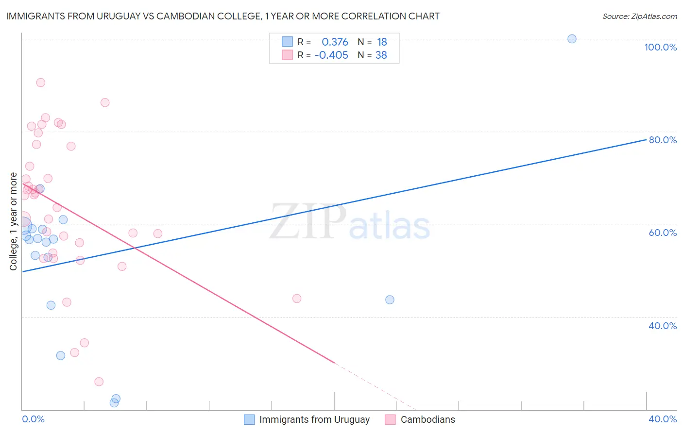Immigrants from Uruguay vs Cambodian College, 1 year or more