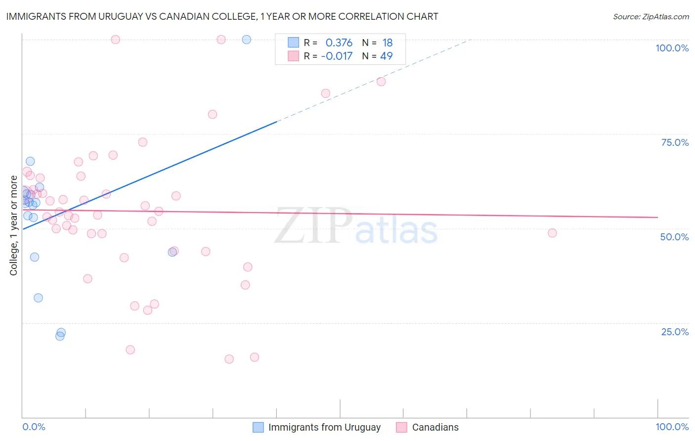 Immigrants from Uruguay vs Canadian College, 1 year or more