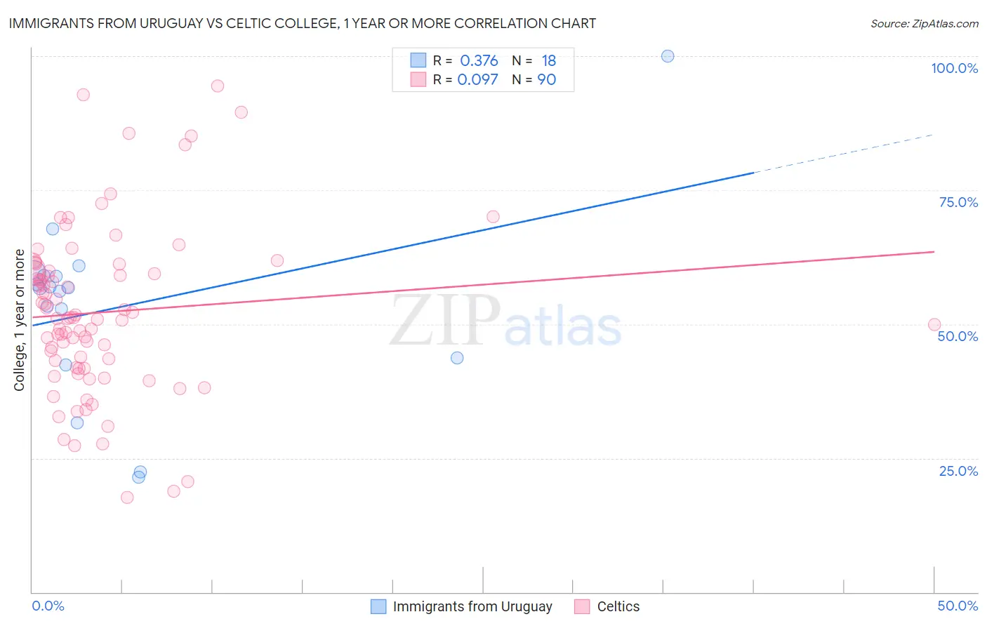 Immigrants from Uruguay vs Celtic College, 1 year or more