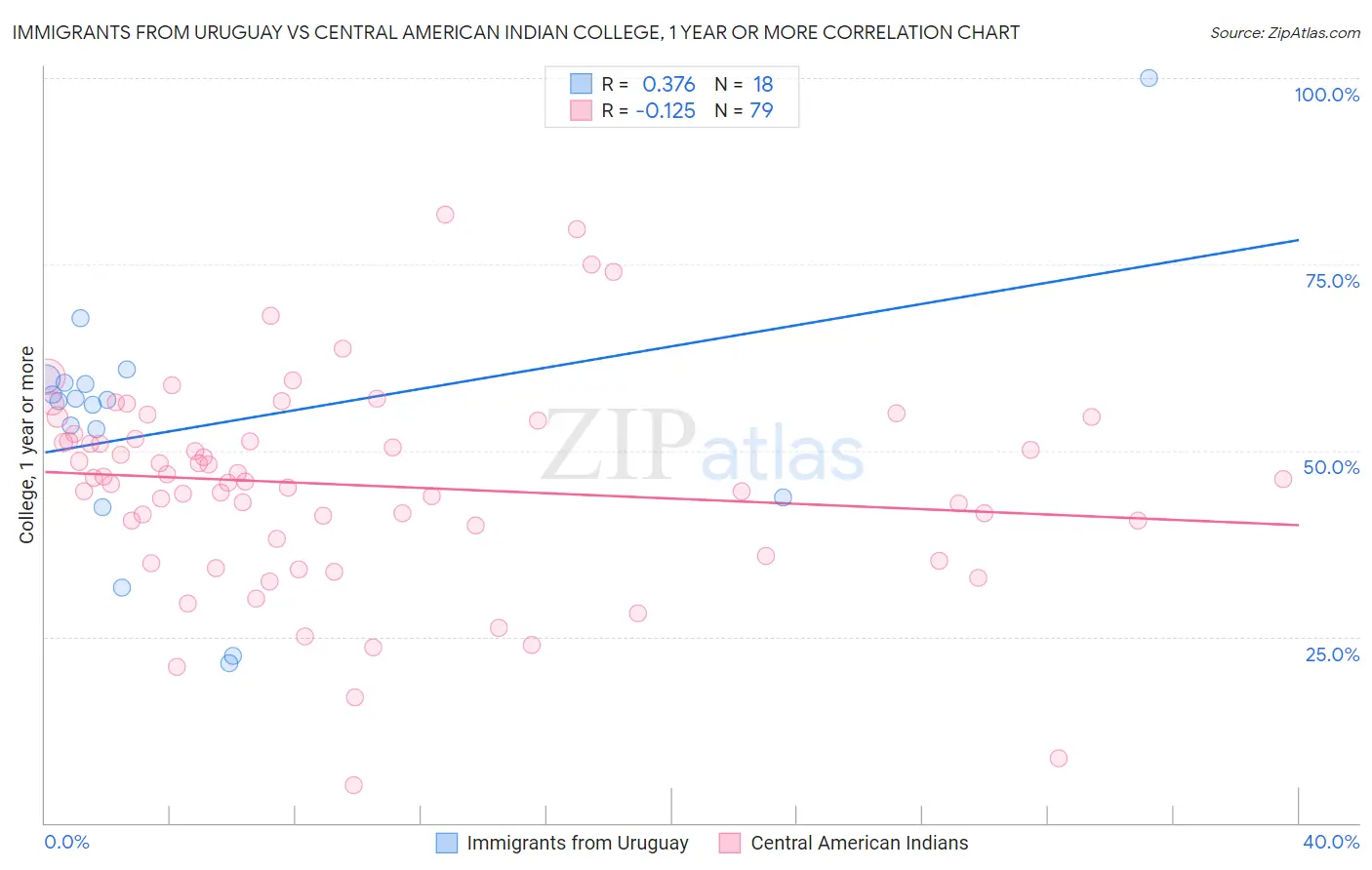 Immigrants from Uruguay vs Central American Indian College, 1 year or more