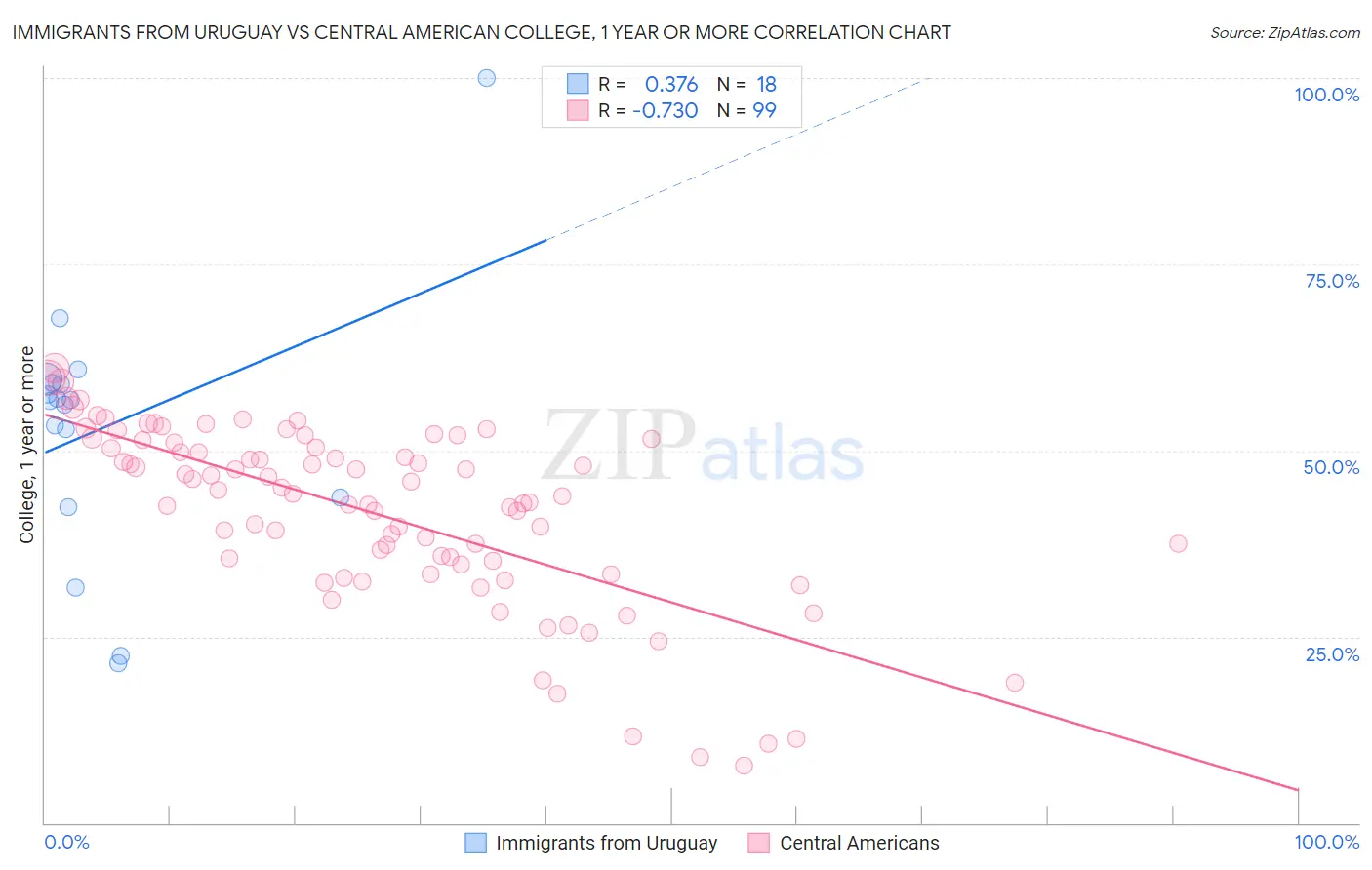 Immigrants from Uruguay vs Central American College, 1 year or more