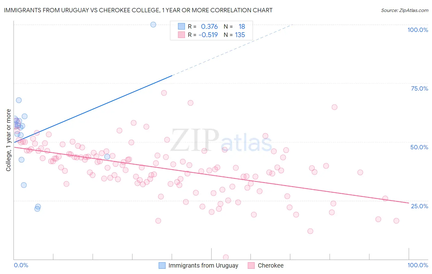 Immigrants from Uruguay vs Cherokee College, 1 year or more
