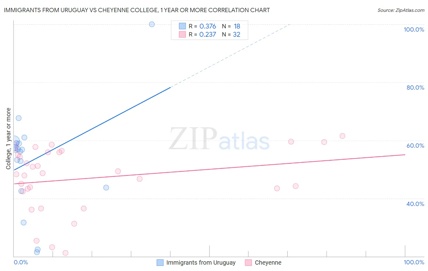 Immigrants from Uruguay vs Cheyenne College, 1 year or more