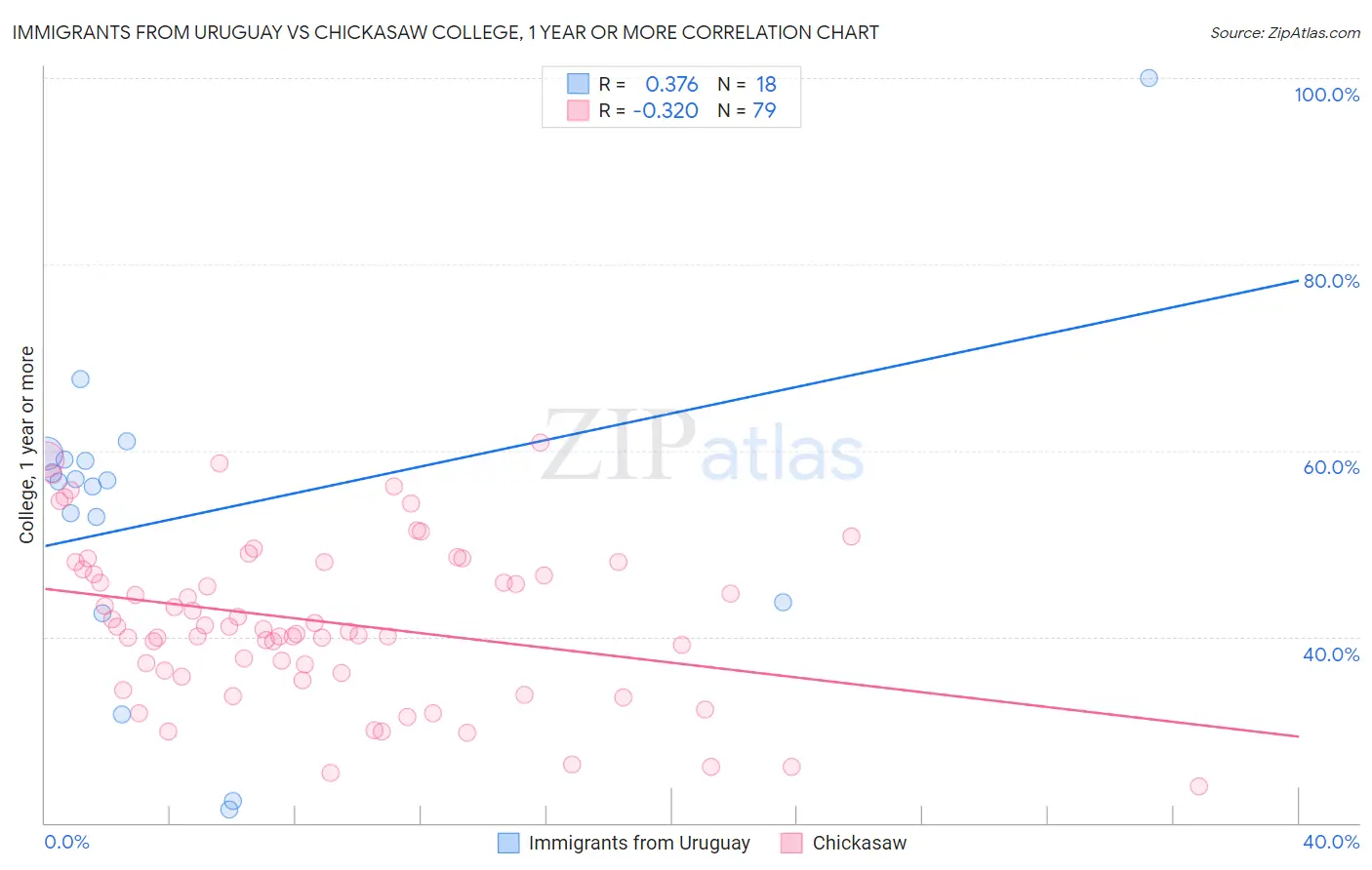 Immigrants from Uruguay vs Chickasaw College, 1 year or more