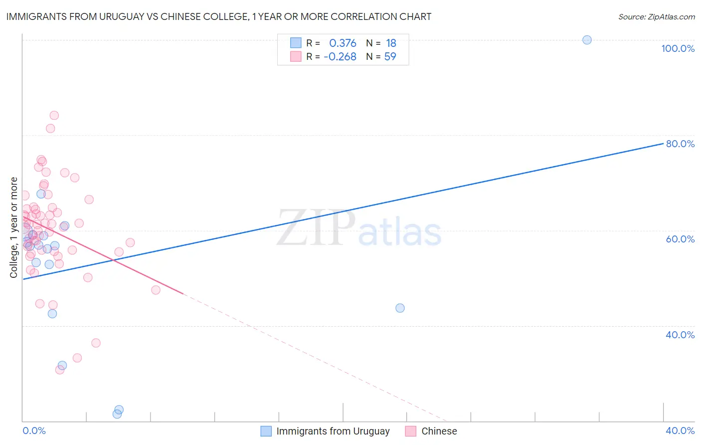 Immigrants from Uruguay vs Chinese College, 1 year or more