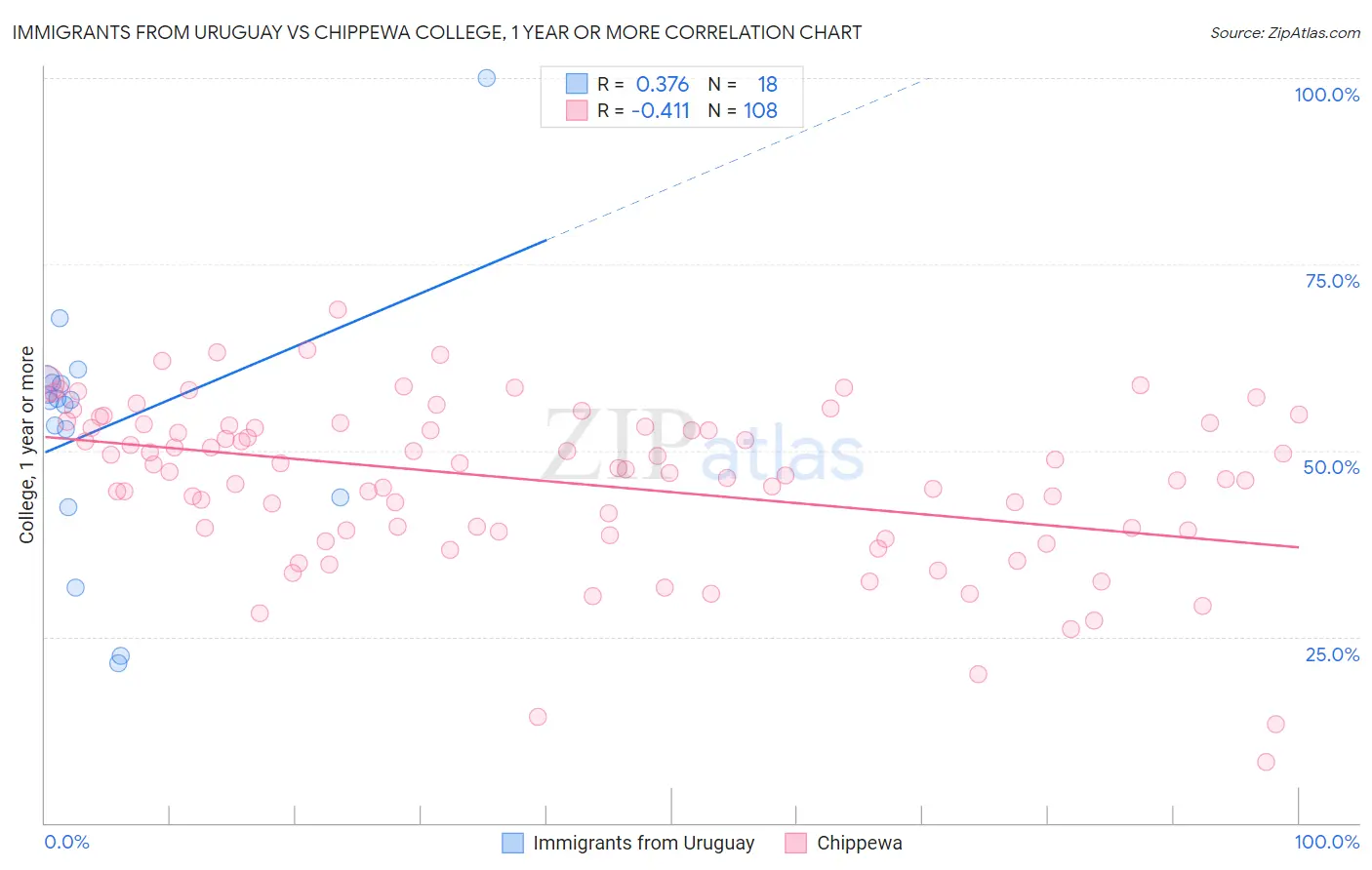 Immigrants from Uruguay vs Chippewa College, 1 year or more