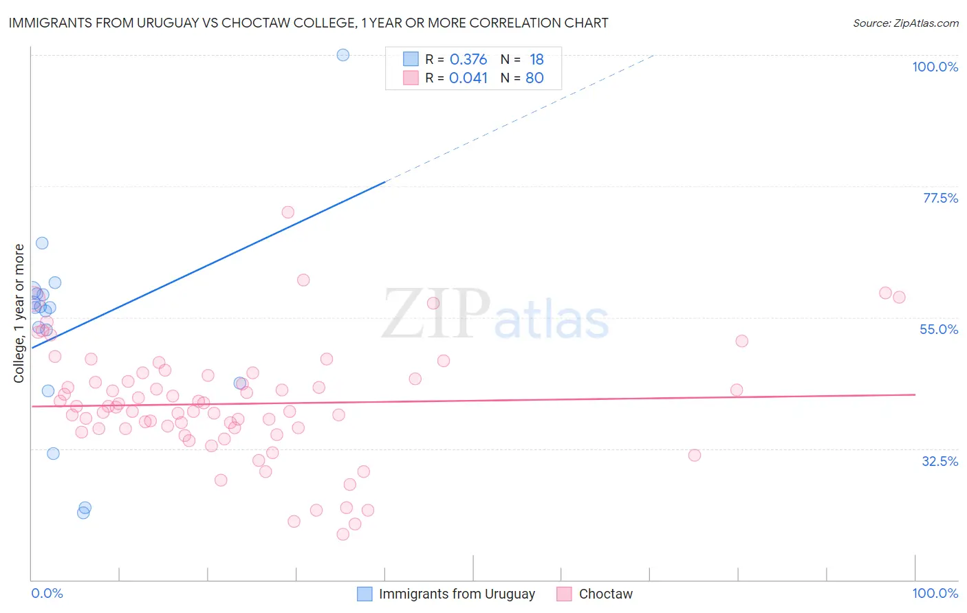 Immigrants from Uruguay vs Choctaw College, 1 year or more
