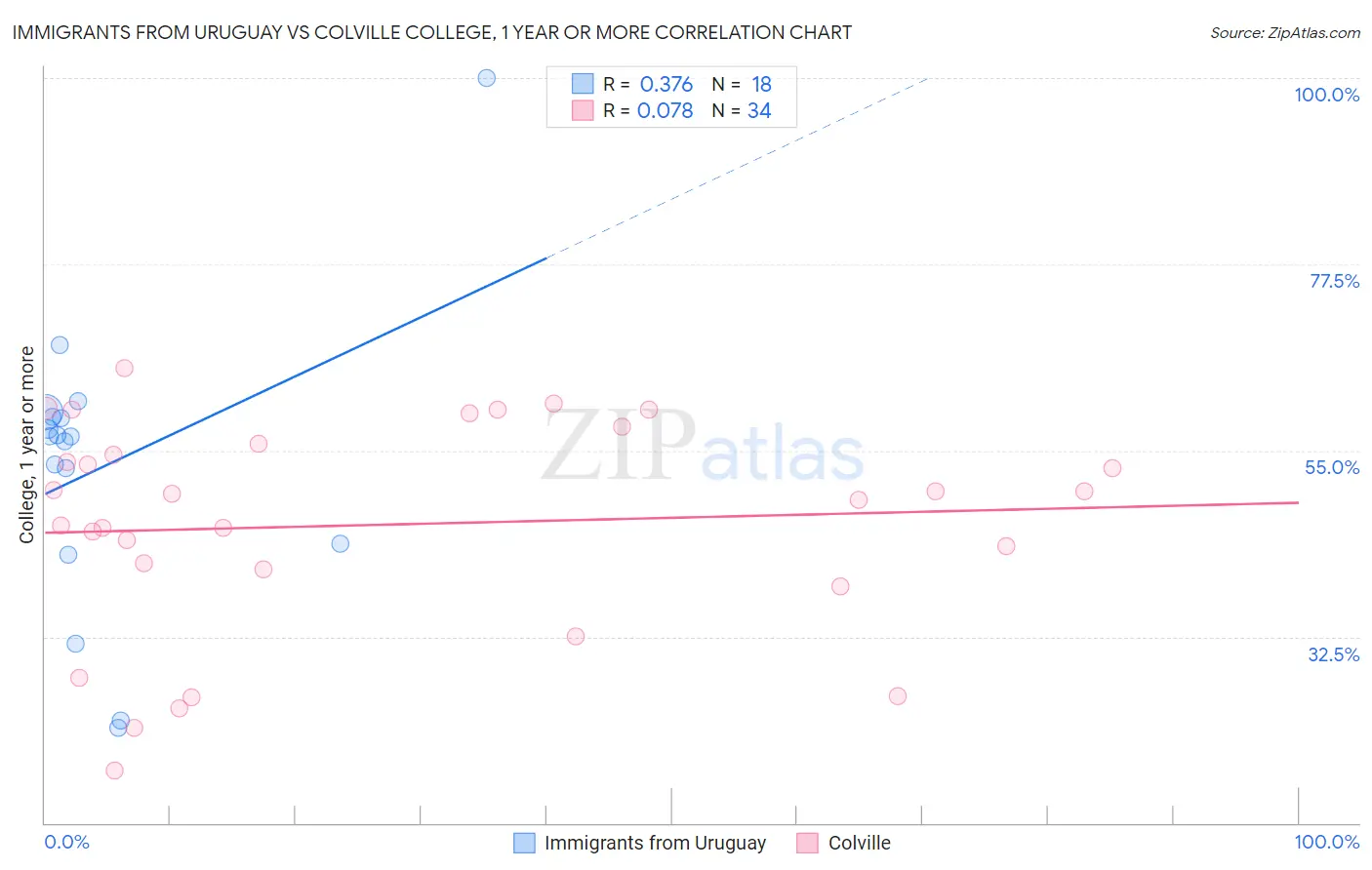 Immigrants from Uruguay vs Colville College, 1 year or more