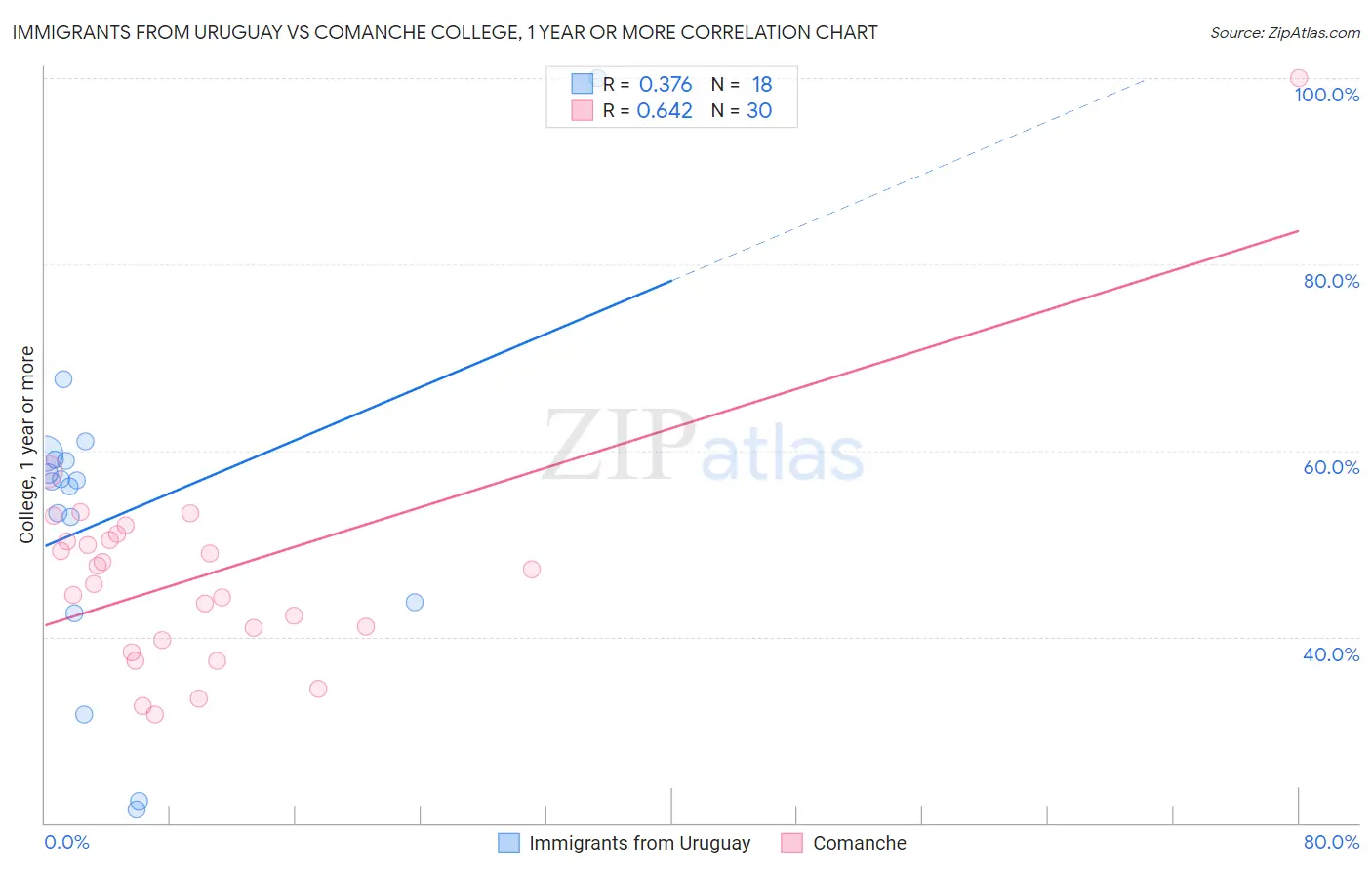 Immigrants from Uruguay vs Comanche College, 1 year or more