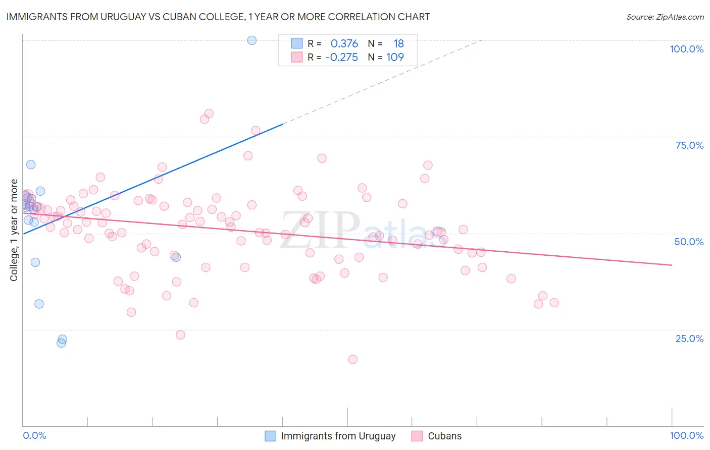 Immigrants from Uruguay vs Cuban College, 1 year or more