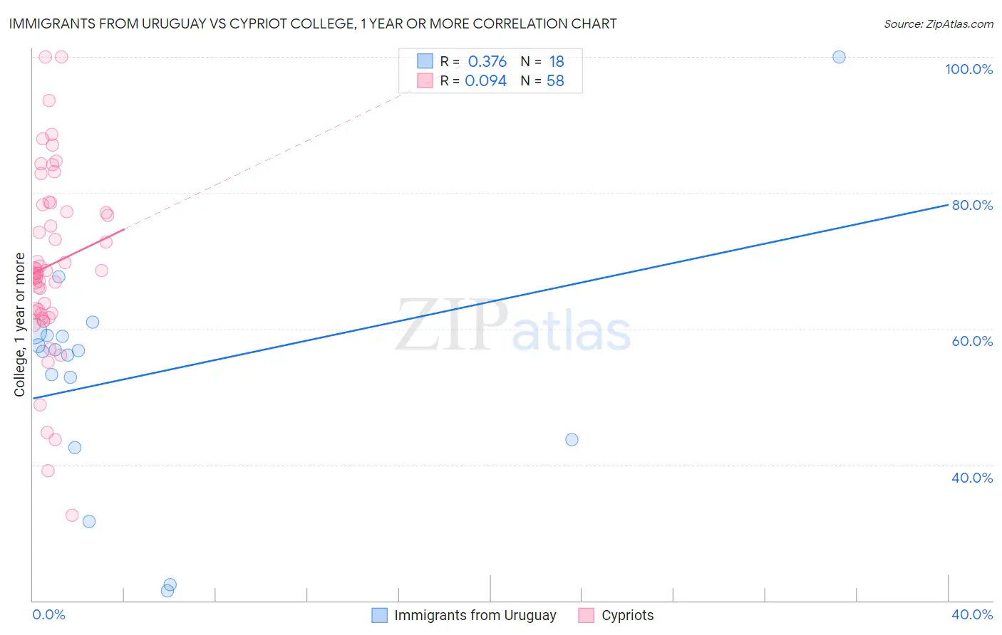 Immigrants from Uruguay vs Cypriot College, 1 year or more