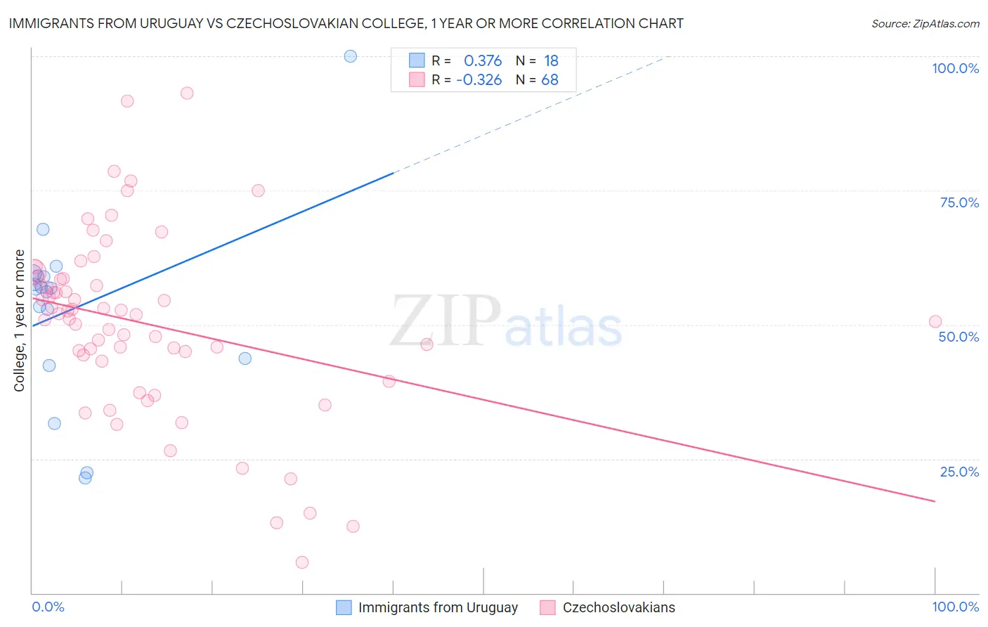 Immigrants from Uruguay vs Czechoslovakian College, 1 year or more