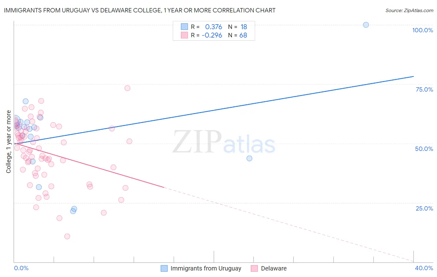 Immigrants from Uruguay vs Delaware College, 1 year or more