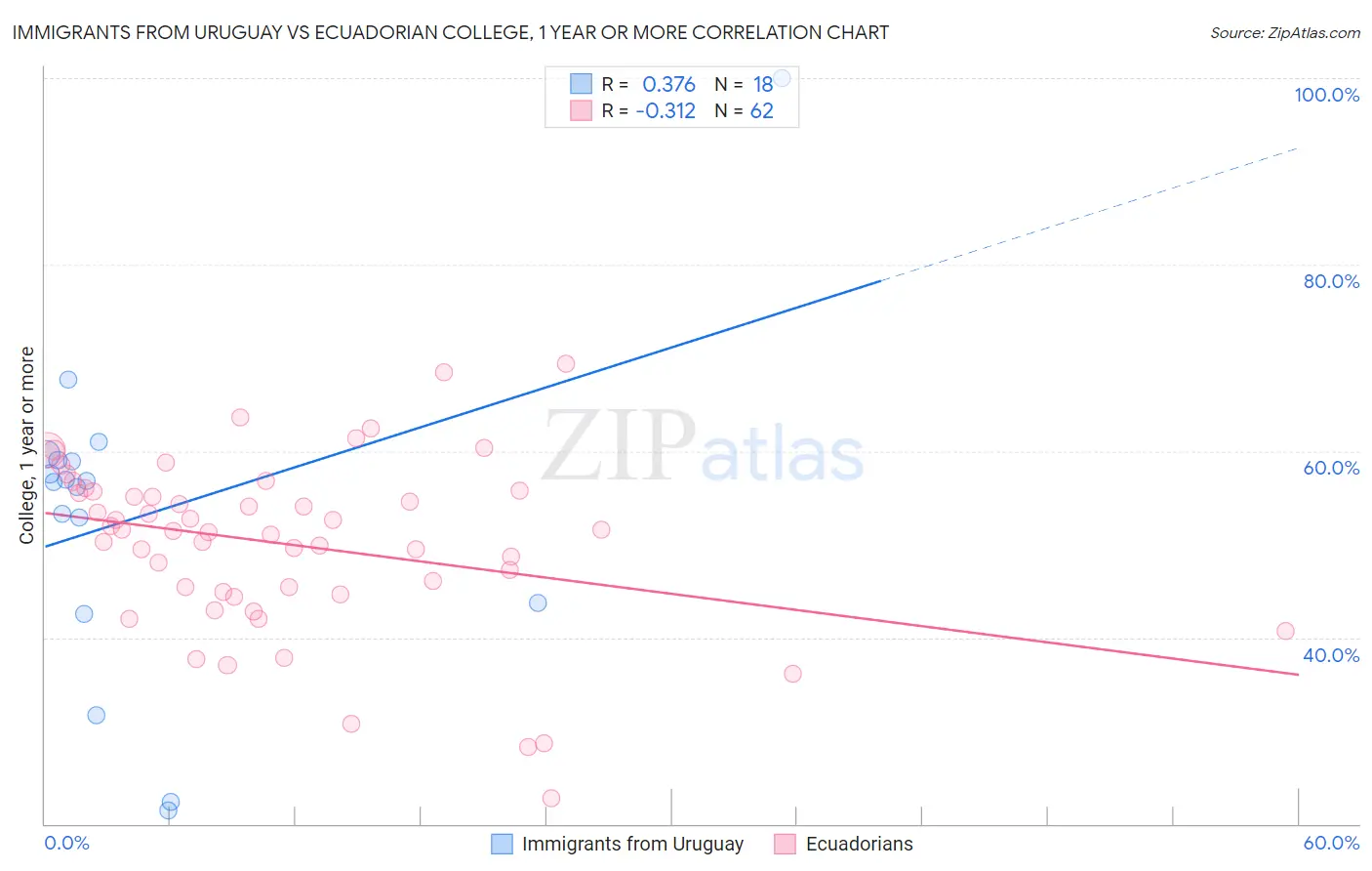 Immigrants from Uruguay vs Ecuadorian College, 1 year or more