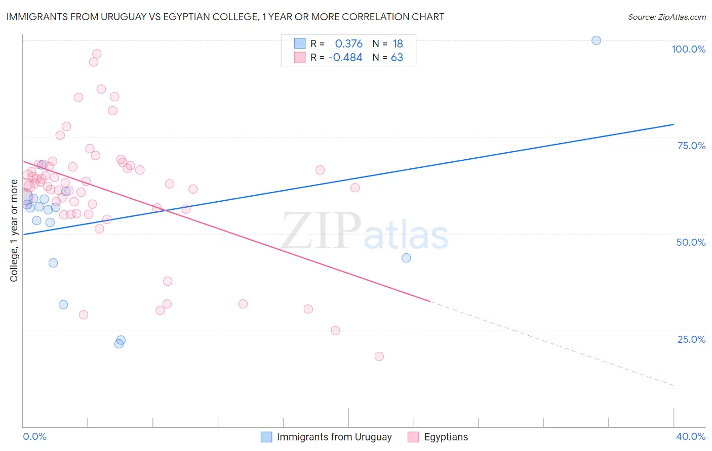 Immigrants from Uruguay vs Egyptian College, 1 year or more