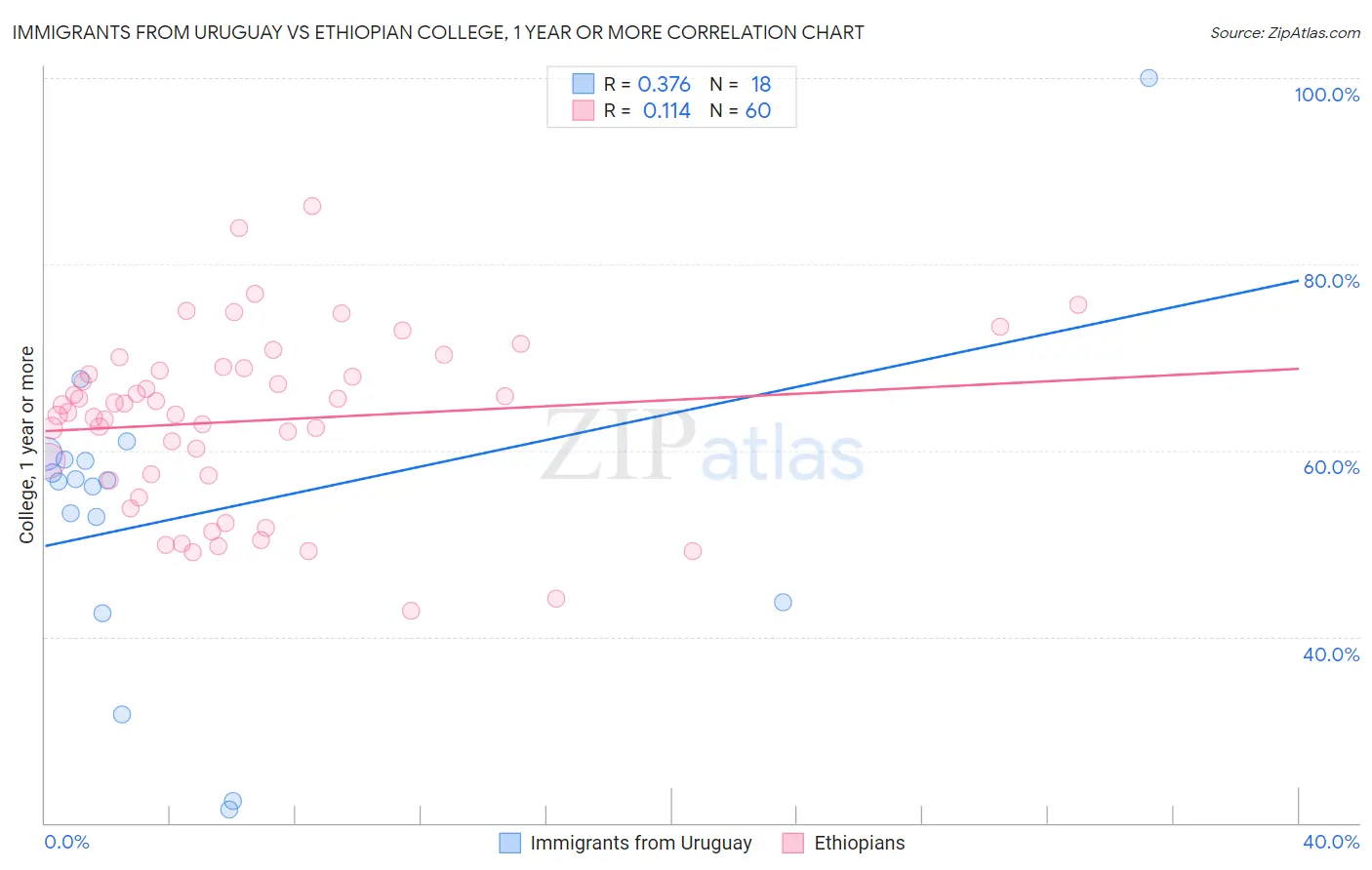 Immigrants from Uruguay vs Ethiopian College, 1 year or more