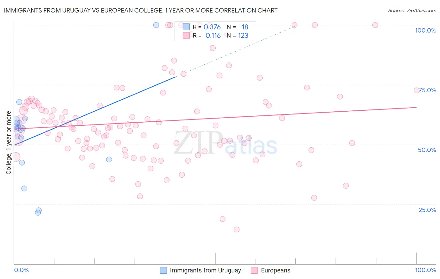 Immigrants from Uruguay vs European College, 1 year or more