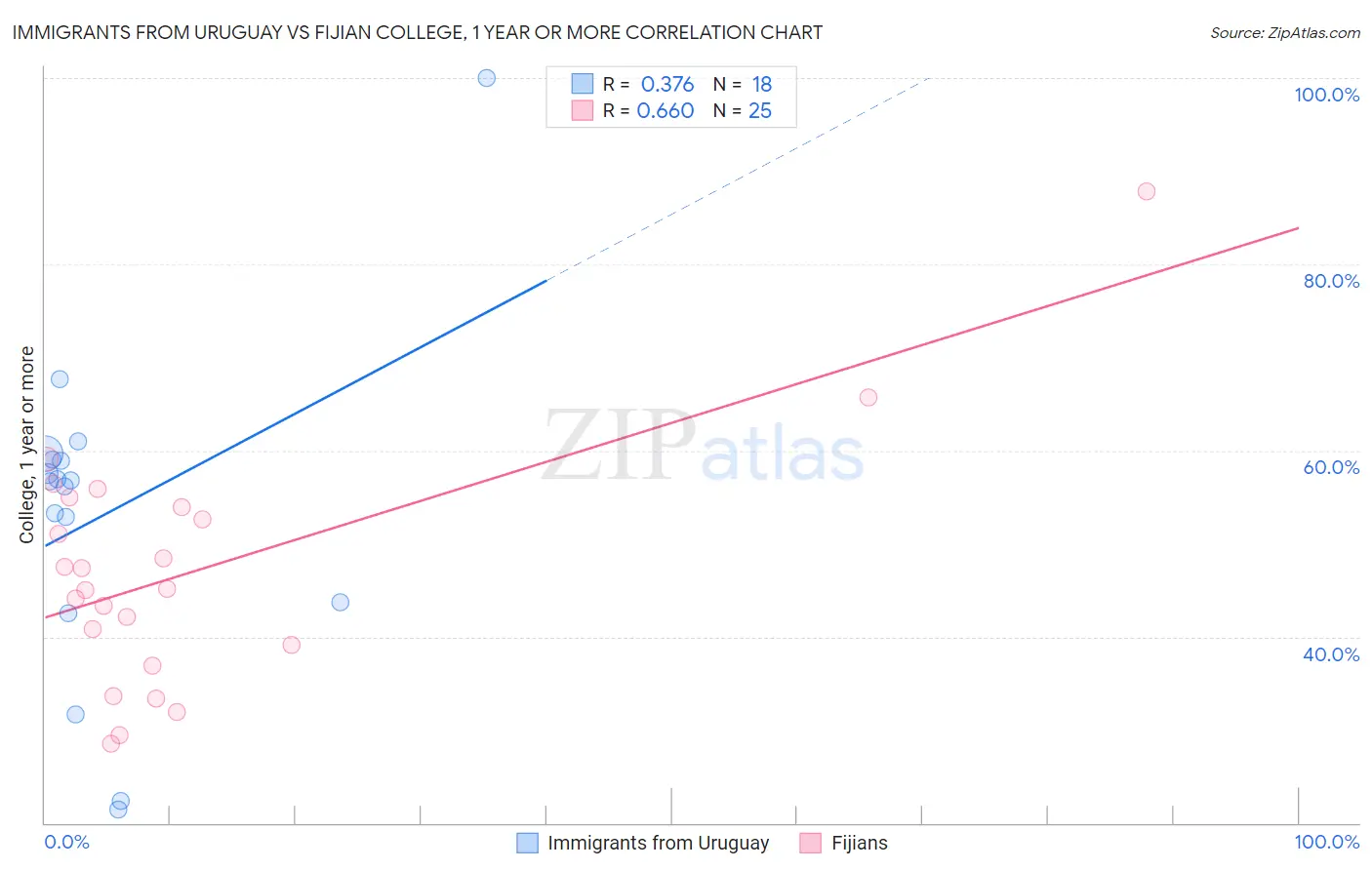 Immigrants from Uruguay vs Fijian College, 1 year or more